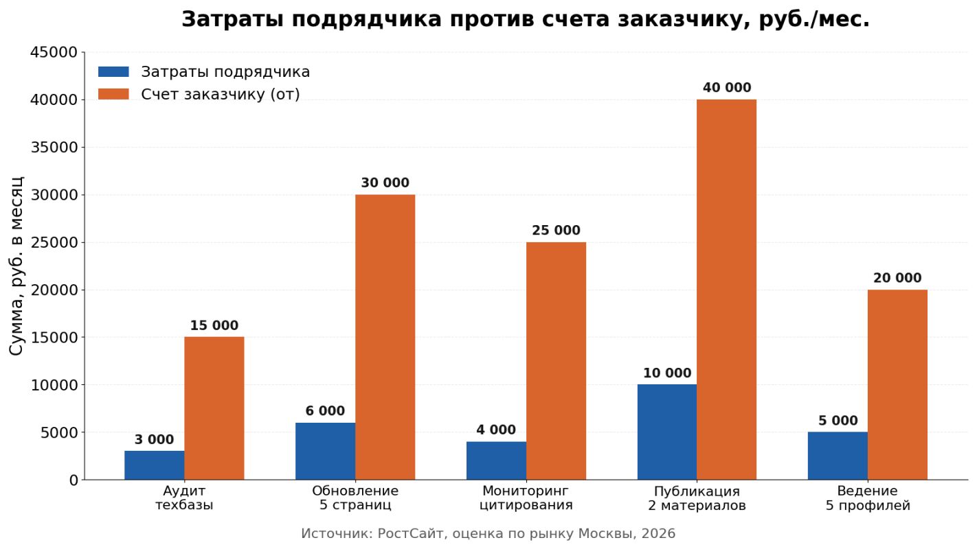 затраты подрядчика SEO продвижения 2026.png