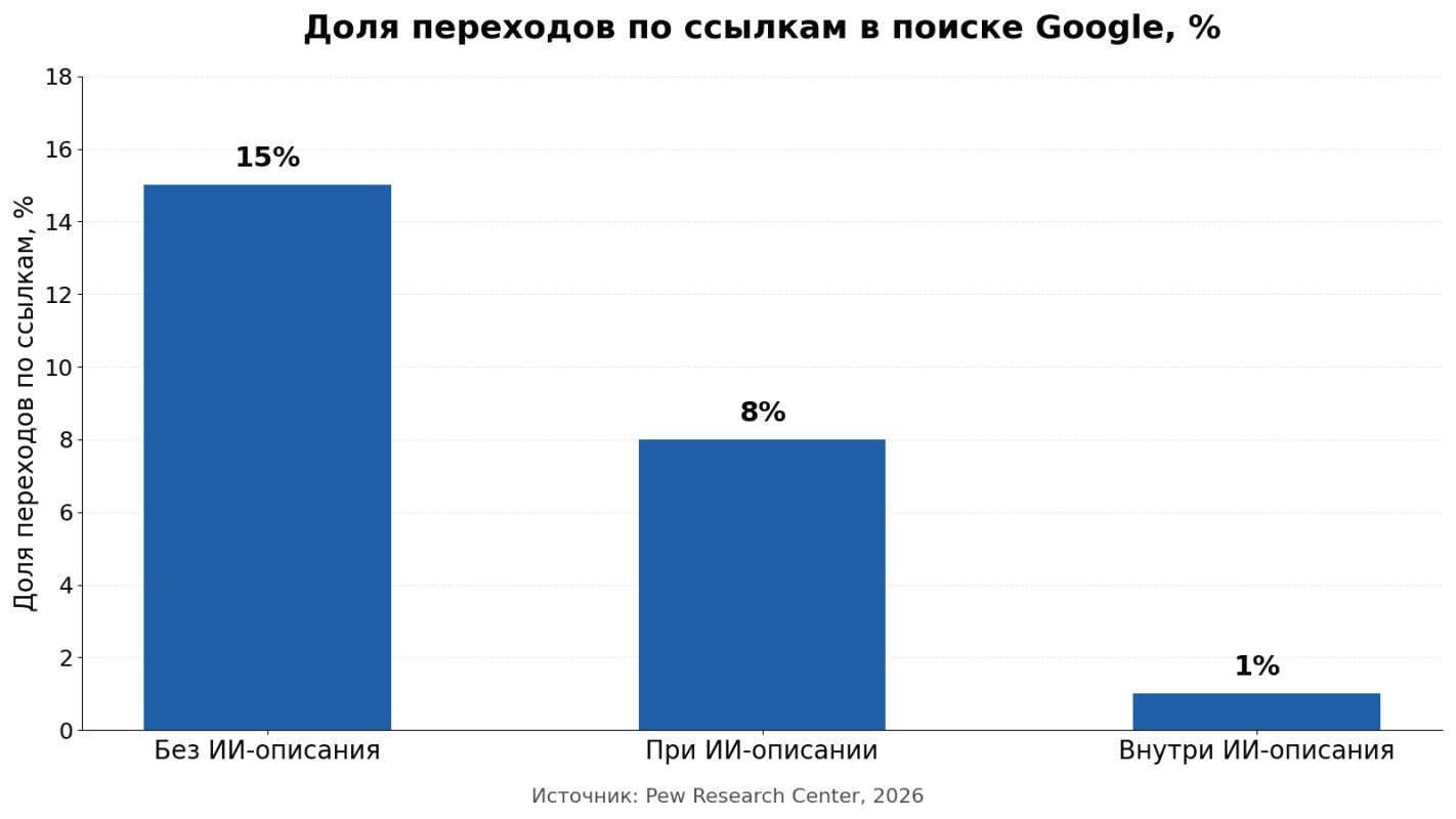 доля переходов в поиске Гугл по ссылкам.png